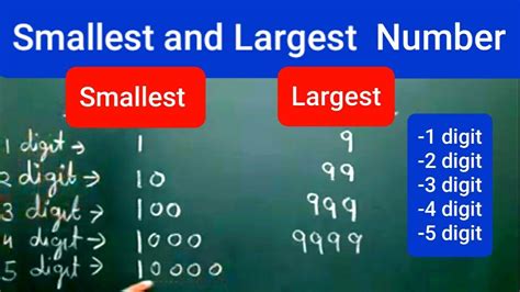 smallest 5 digit number|what is the smallest number.